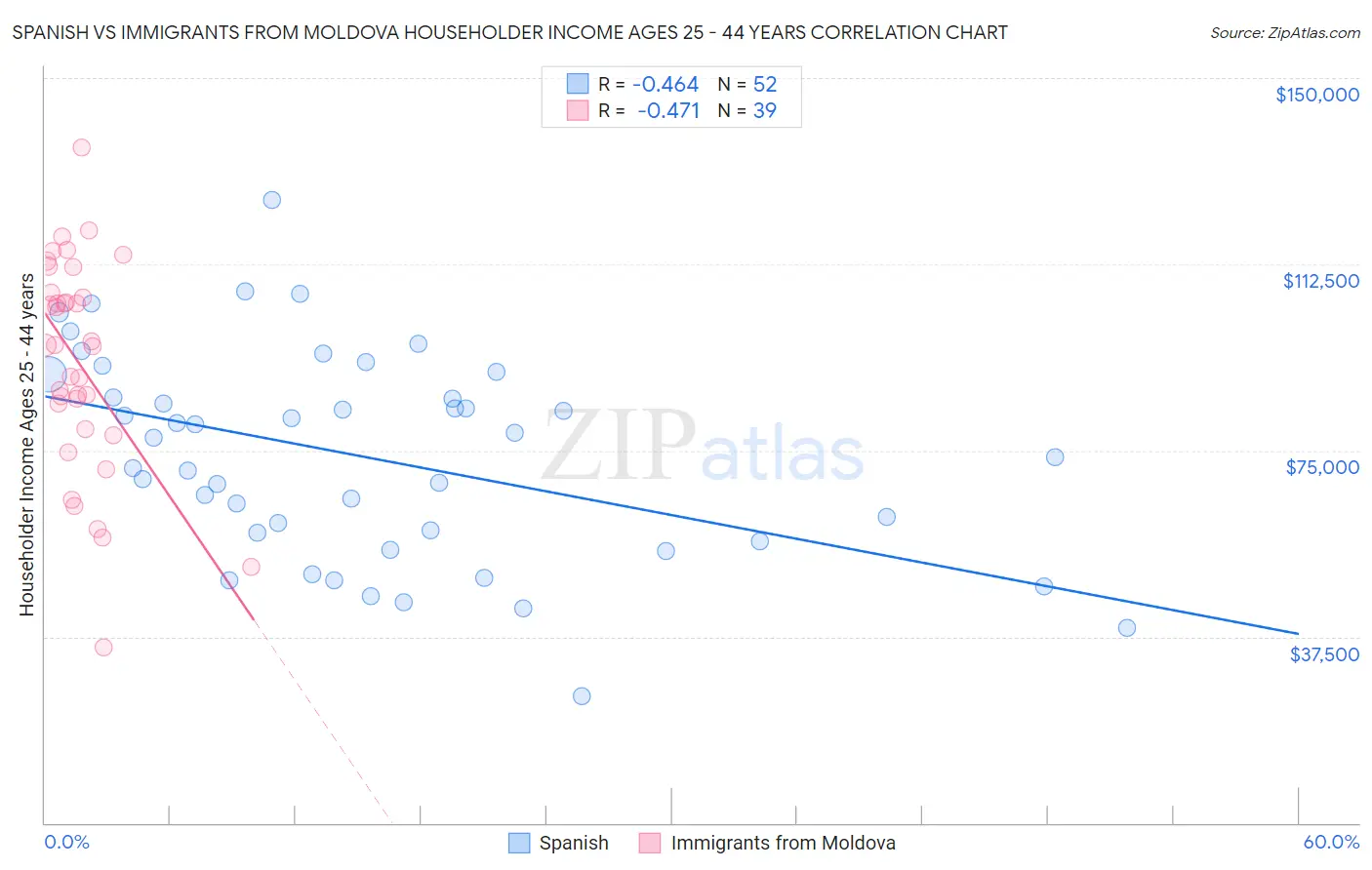 Spanish vs Immigrants from Moldova Householder Income Ages 25 - 44 years