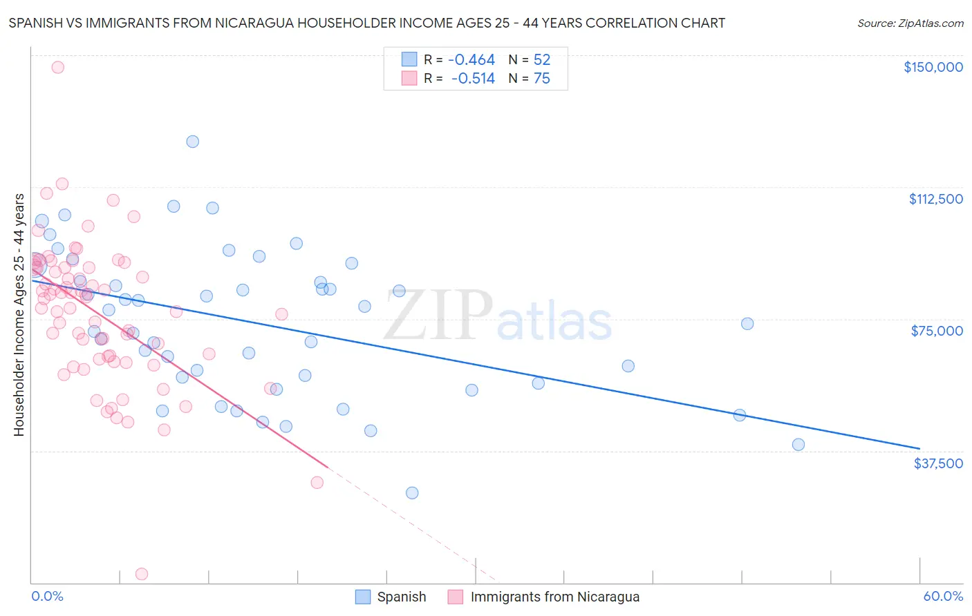 Spanish vs Immigrants from Nicaragua Householder Income Ages 25 - 44 years