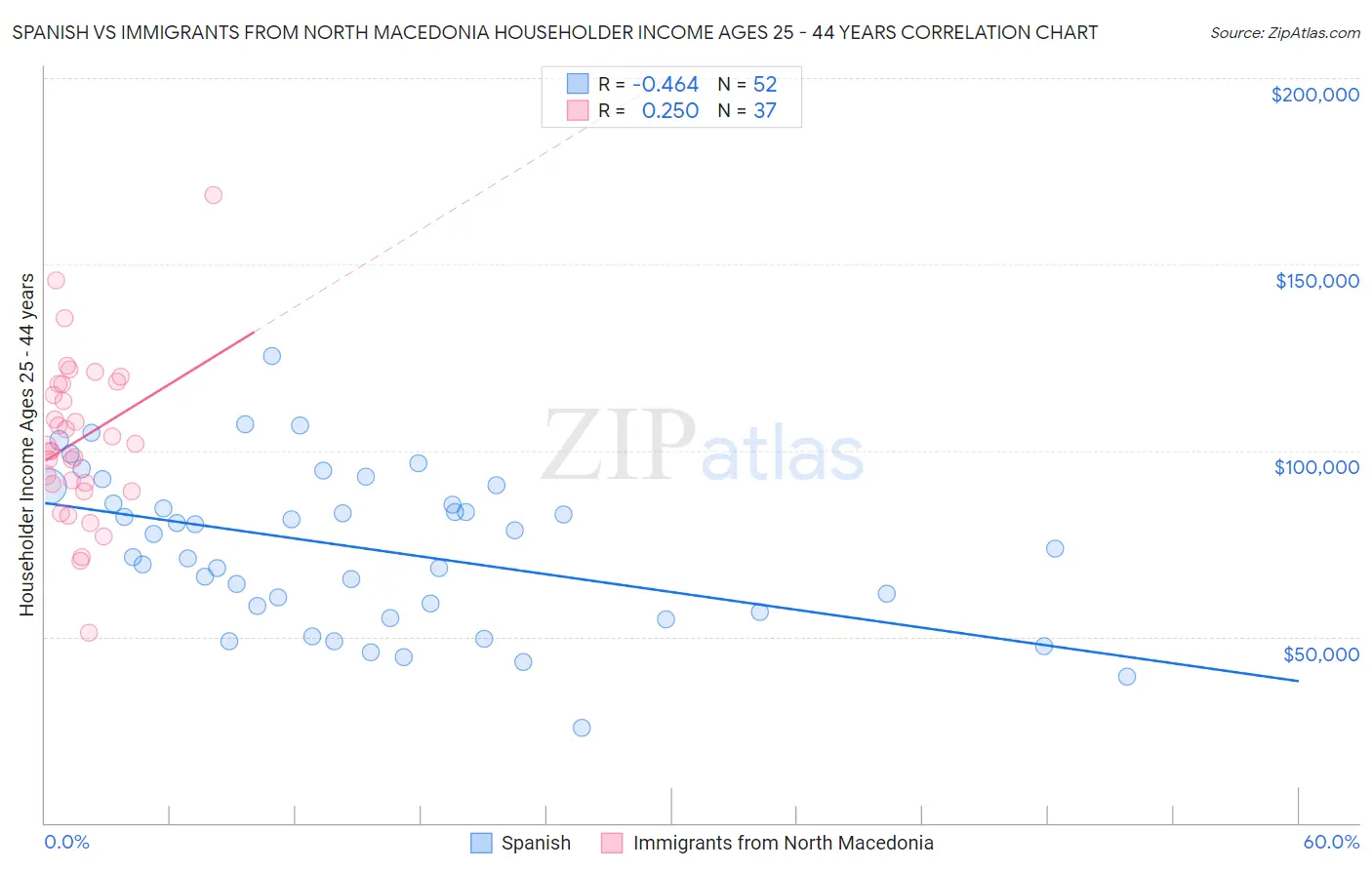 Spanish vs Immigrants from North Macedonia Householder Income Ages 25 - 44 years