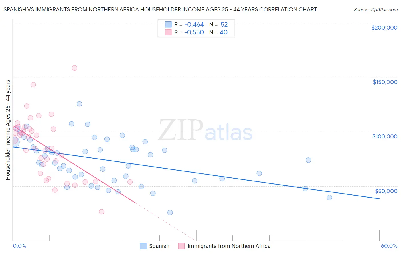 Spanish vs Immigrants from Northern Africa Householder Income Ages 25 - 44 years