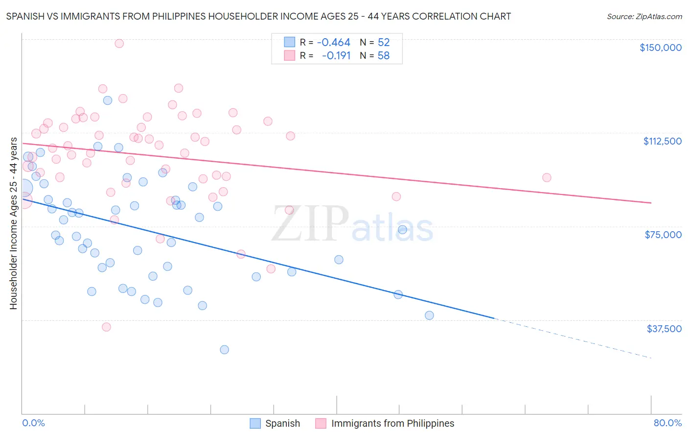 Spanish vs Immigrants from Philippines Householder Income Ages 25 - 44 years