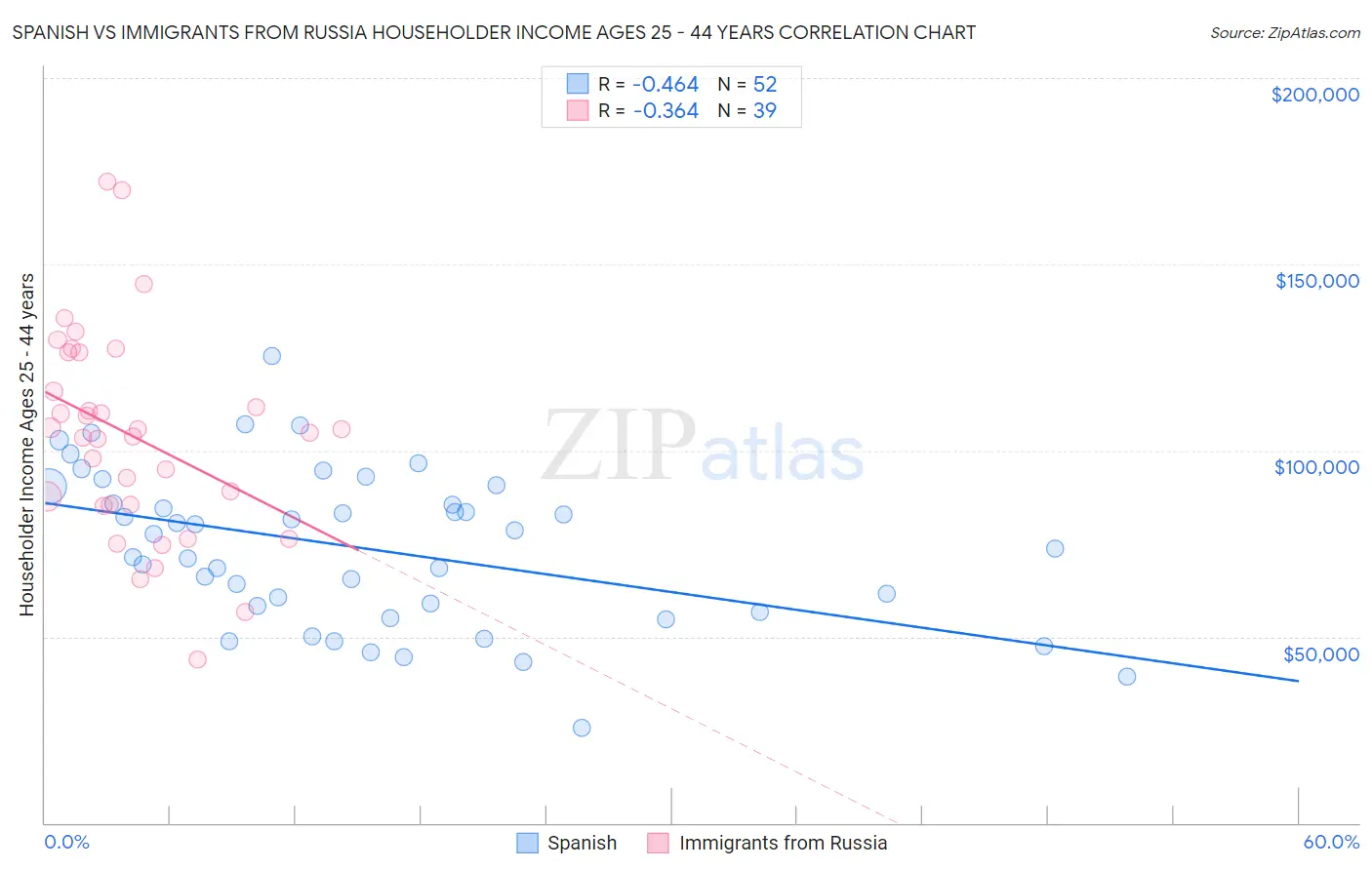 Spanish vs Immigrants from Russia Householder Income Ages 25 - 44 years