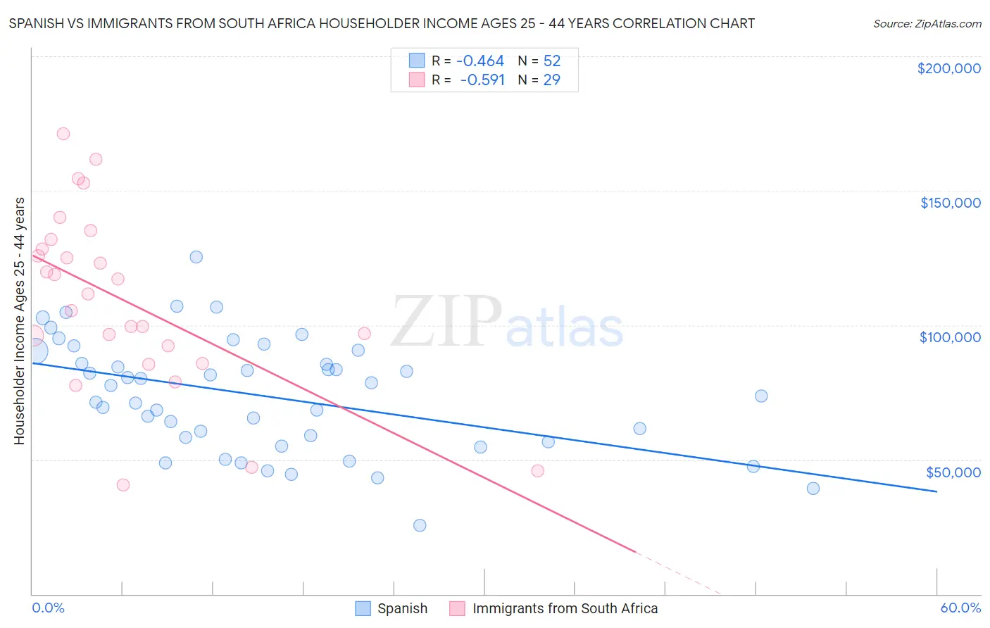 Spanish vs Immigrants from South Africa Householder Income Ages 25 - 44 years