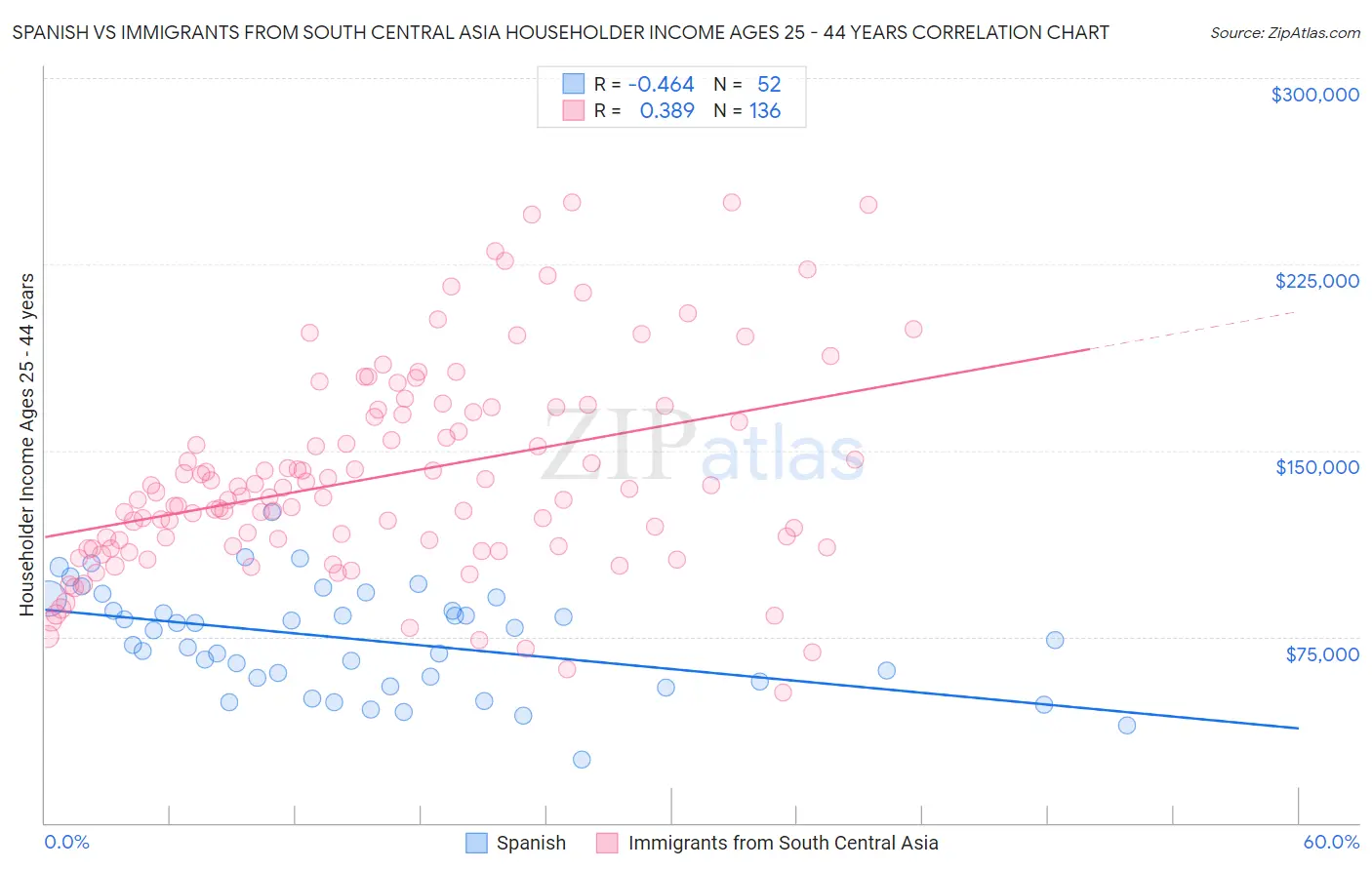 Spanish vs Immigrants from South Central Asia Householder Income Ages 25 - 44 years