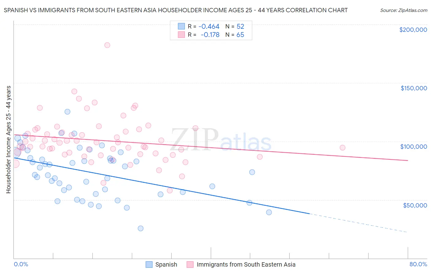 Spanish vs Immigrants from South Eastern Asia Householder Income Ages 25 - 44 years