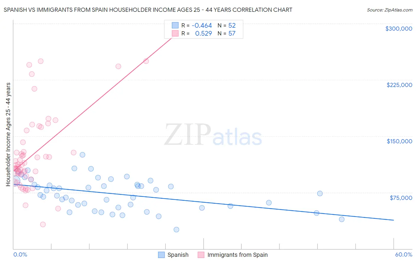 Spanish vs Immigrants from Spain Householder Income Ages 25 - 44 years