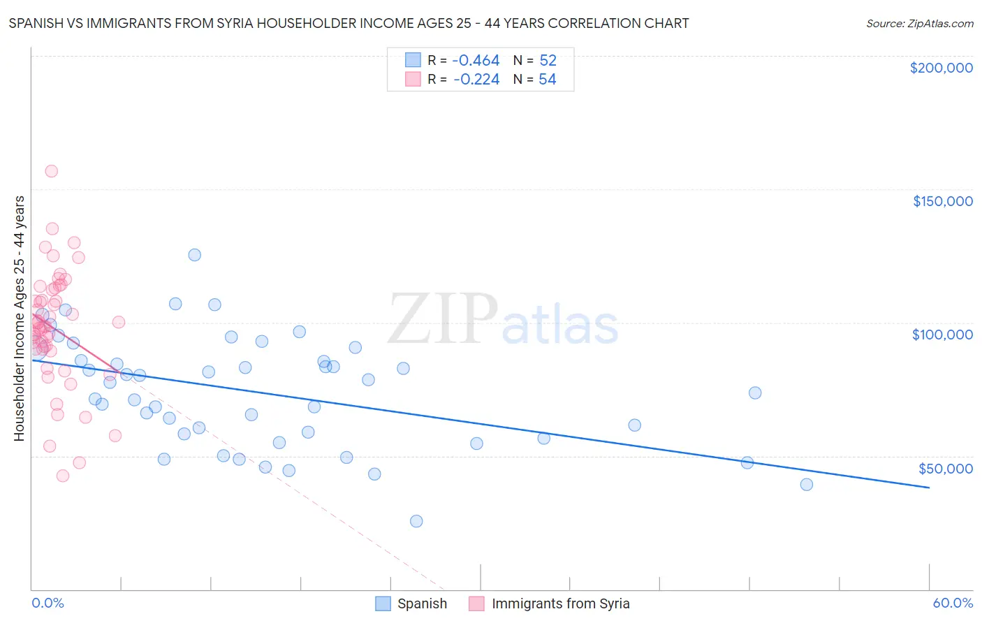 Spanish vs Immigrants from Syria Householder Income Ages 25 - 44 years