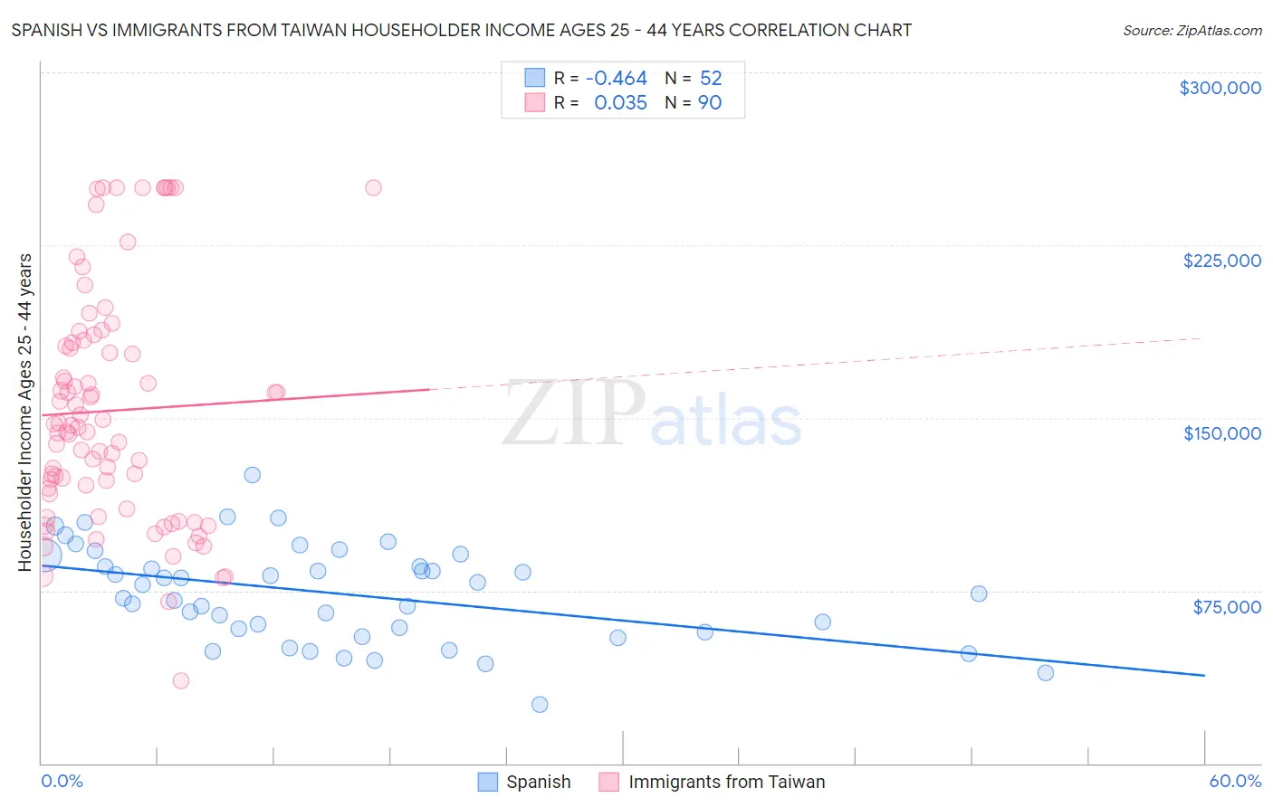 Spanish vs Immigrants from Taiwan Householder Income Ages 25 - 44 years