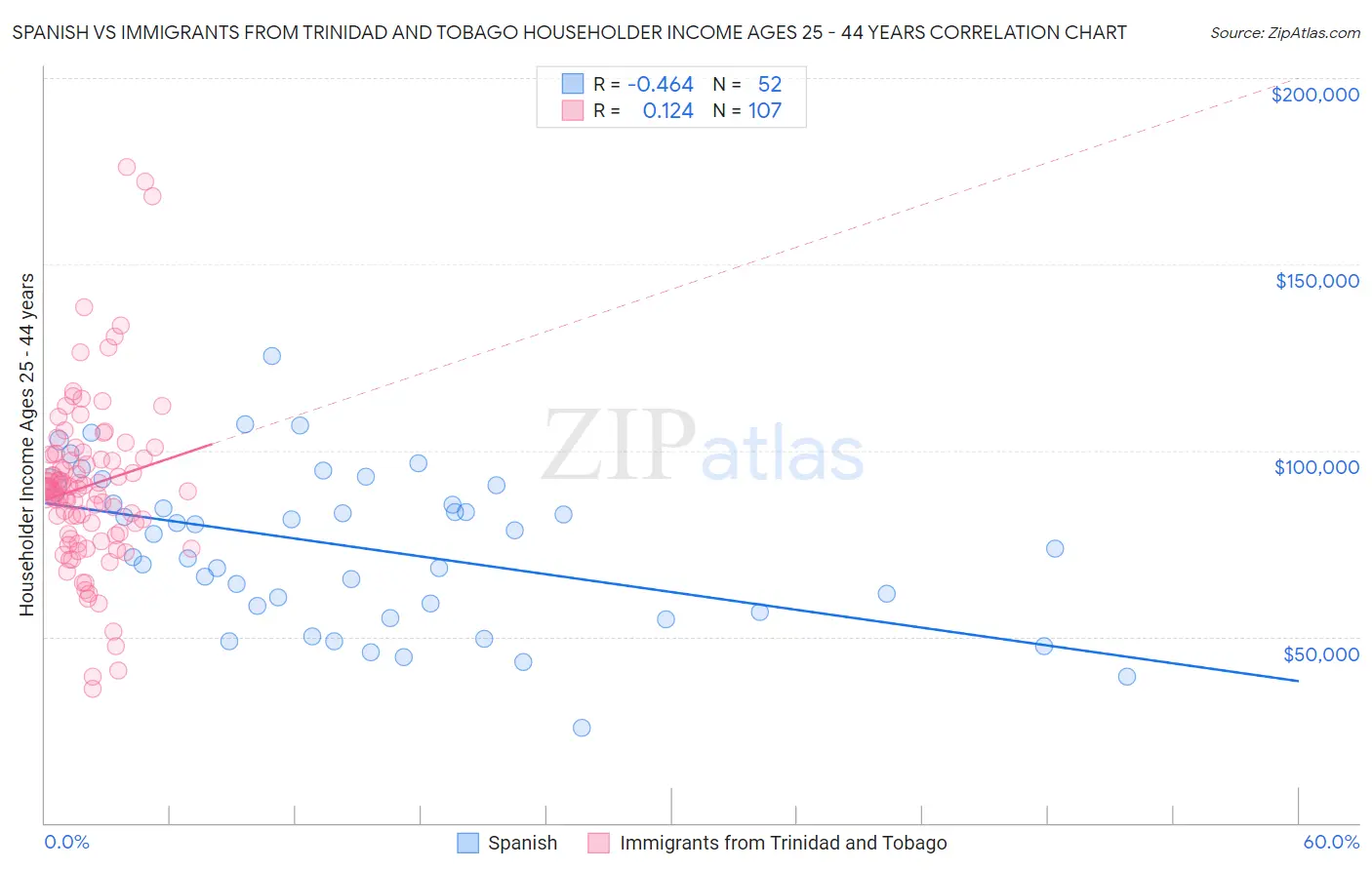 Spanish vs Immigrants from Trinidad and Tobago Householder Income Ages 25 - 44 years