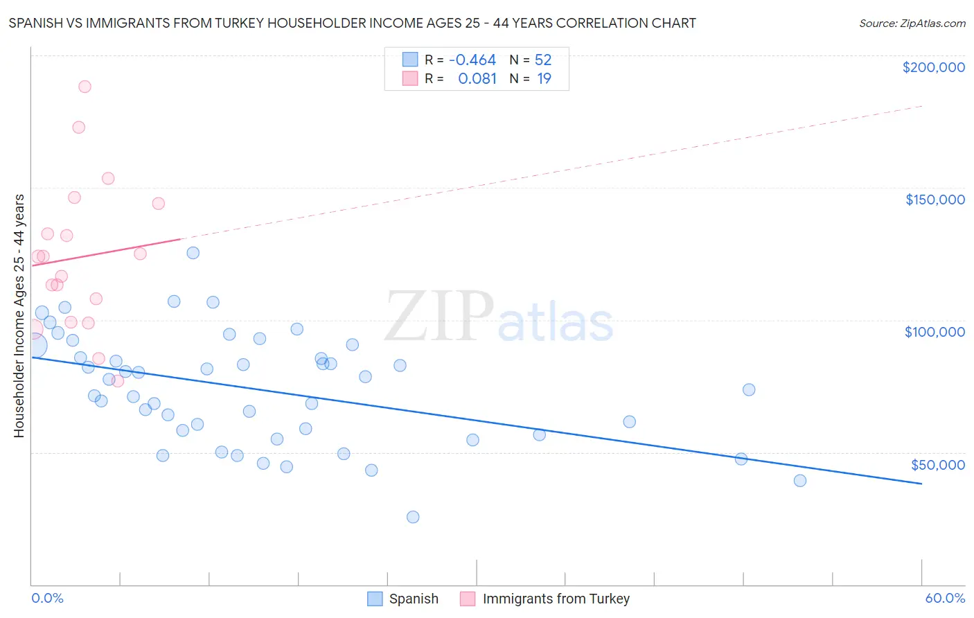 Spanish vs Immigrants from Turkey Householder Income Ages 25 - 44 years