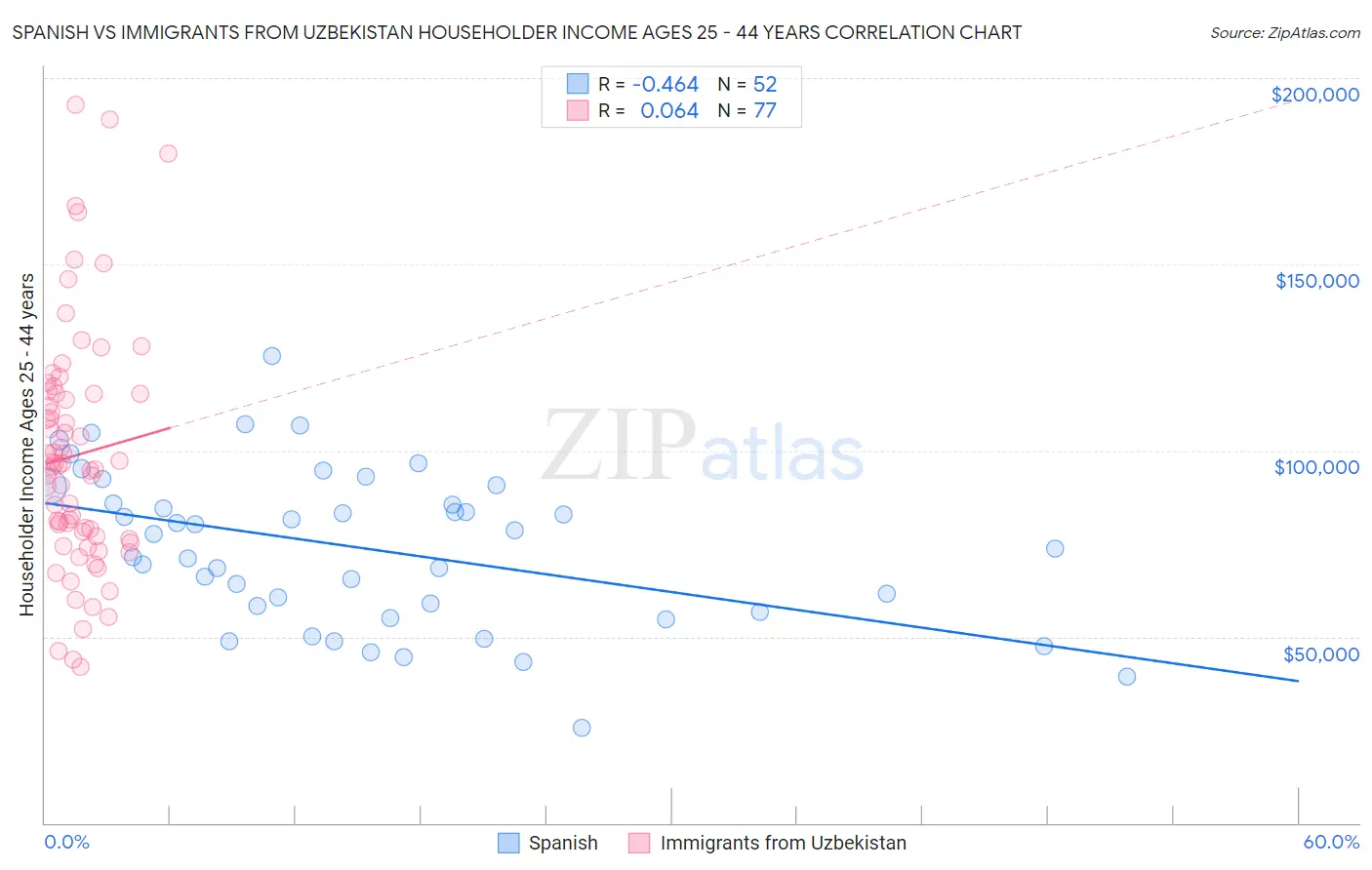 Spanish vs Immigrants from Uzbekistan Householder Income Ages 25 - 44 years