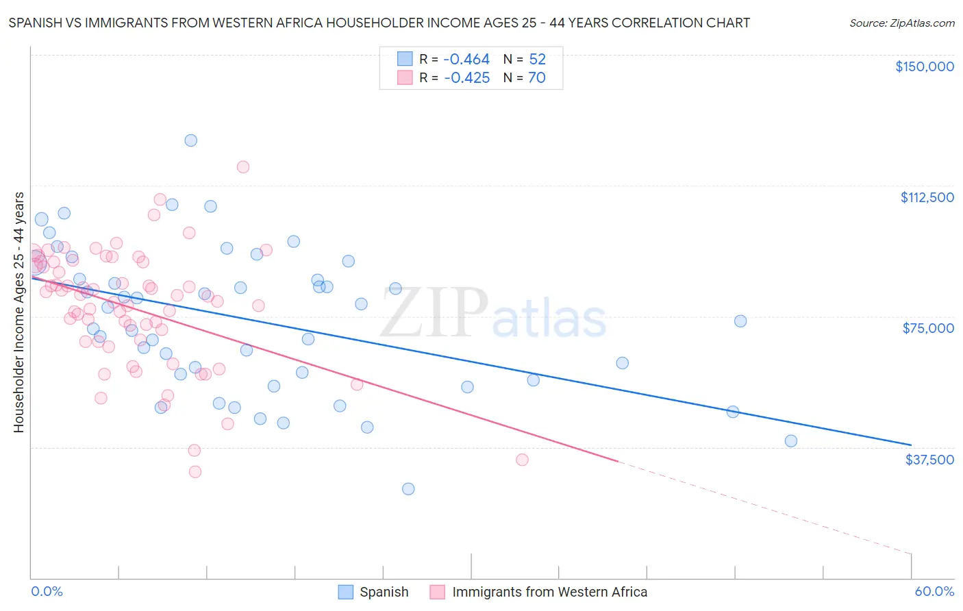 Spanish vs Immigrants from Western Africa Householder Income Ages 25 - 44 years