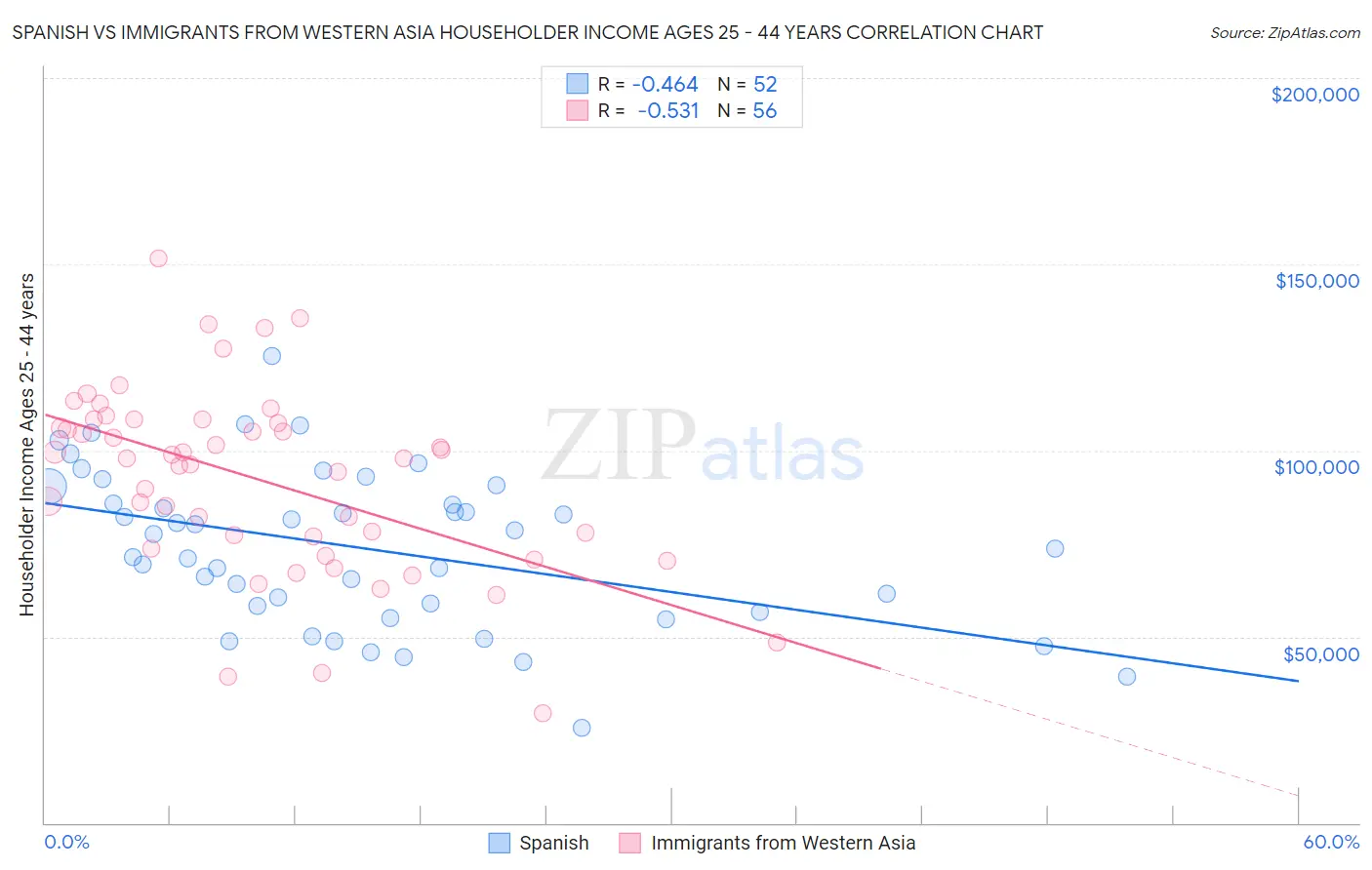Spanish vs Immigrants from Western Asia Householder Income Ages 25 - 44 years