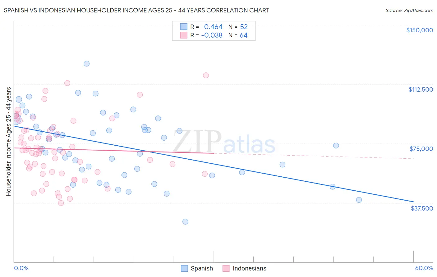 Spanish vs Indonesian Householder Income Ages 25 - 44 years