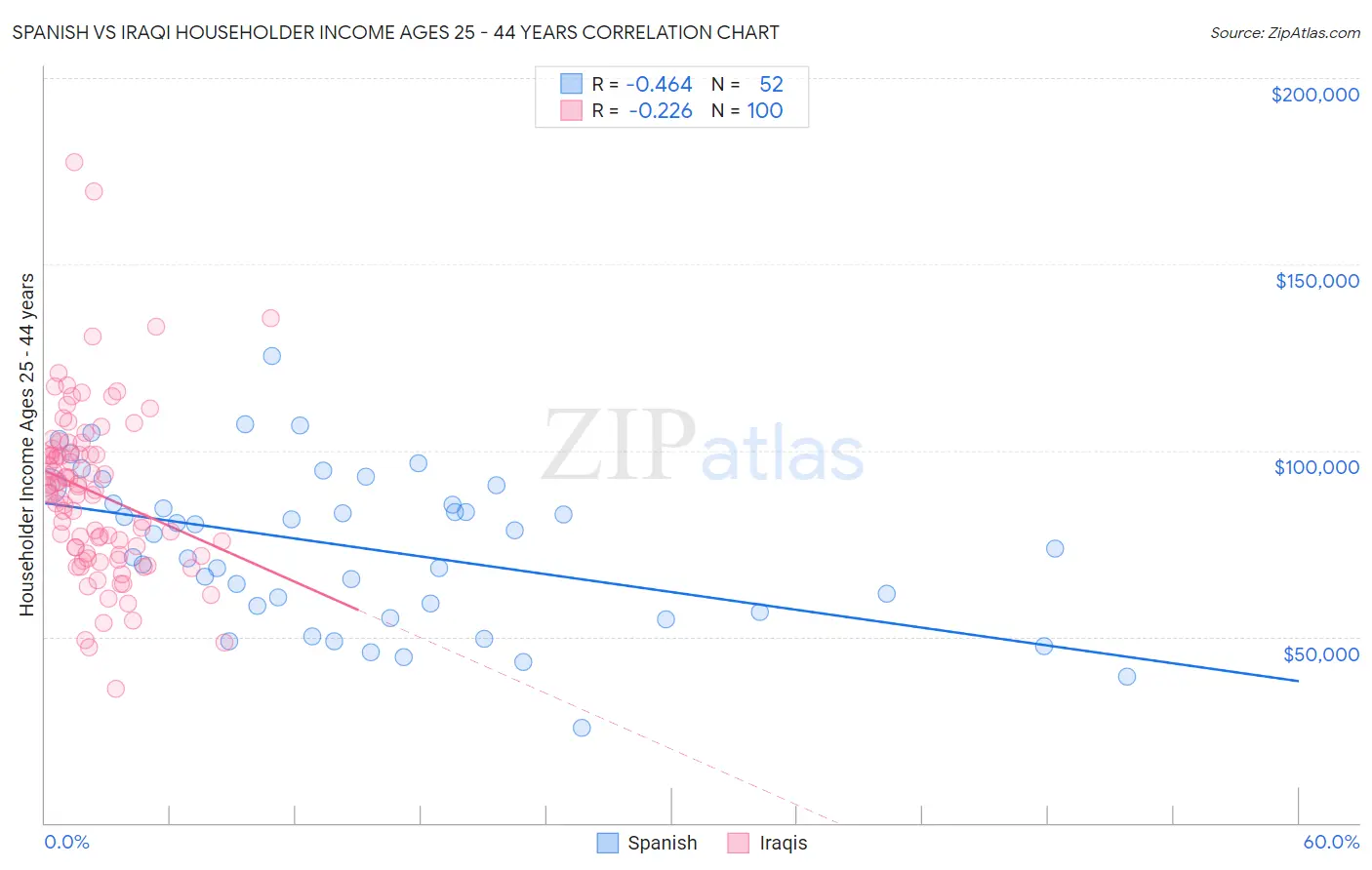 Spanish vs Iraqi Householder Income Ages 25 - 44 years