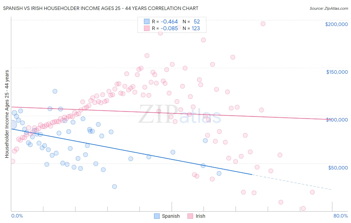 Spanish vs Irish Householder Income Ages 25 - 44 years