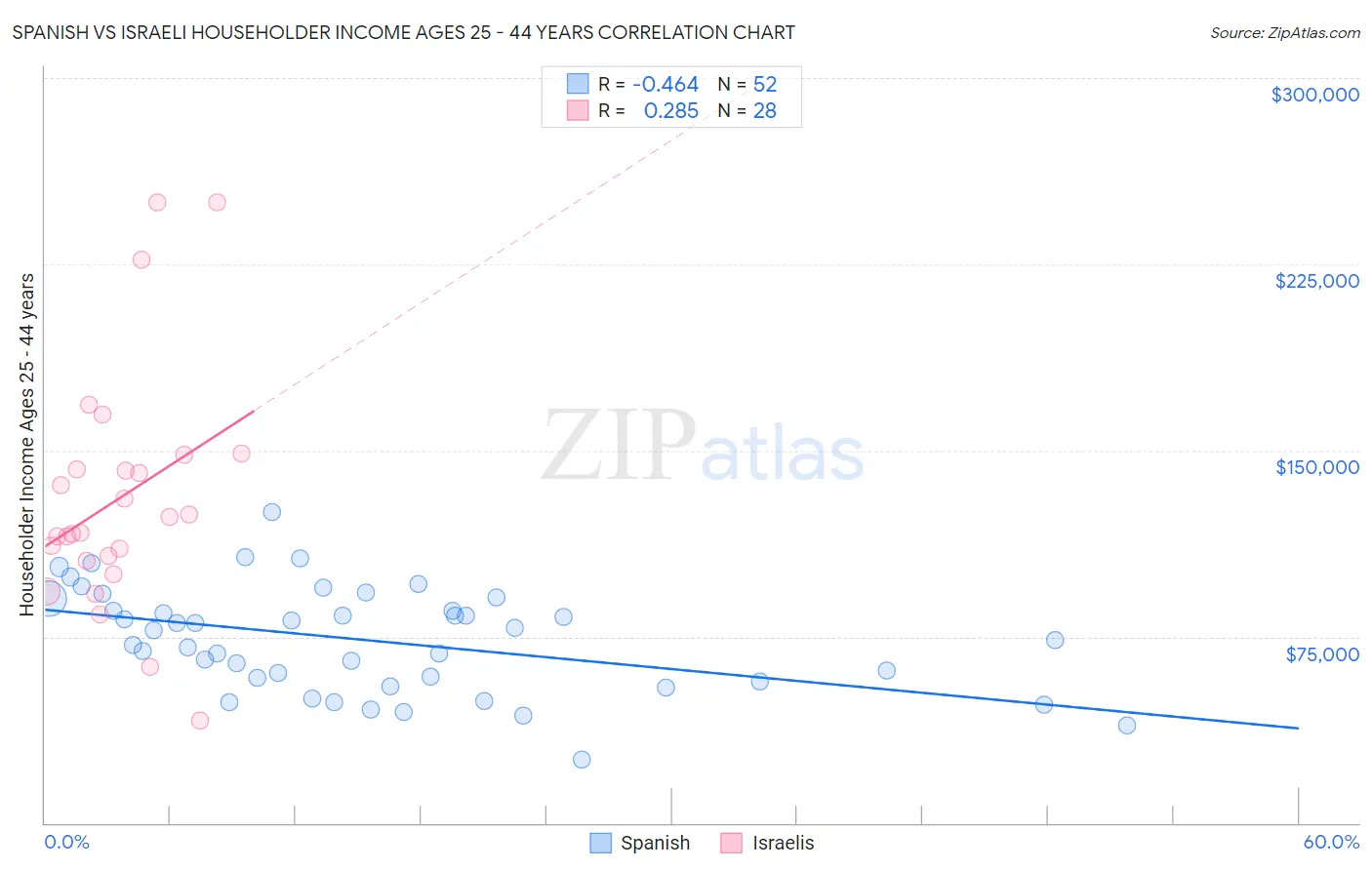 Spanish vs Israeli Householder Income Ages 25 - 44 years