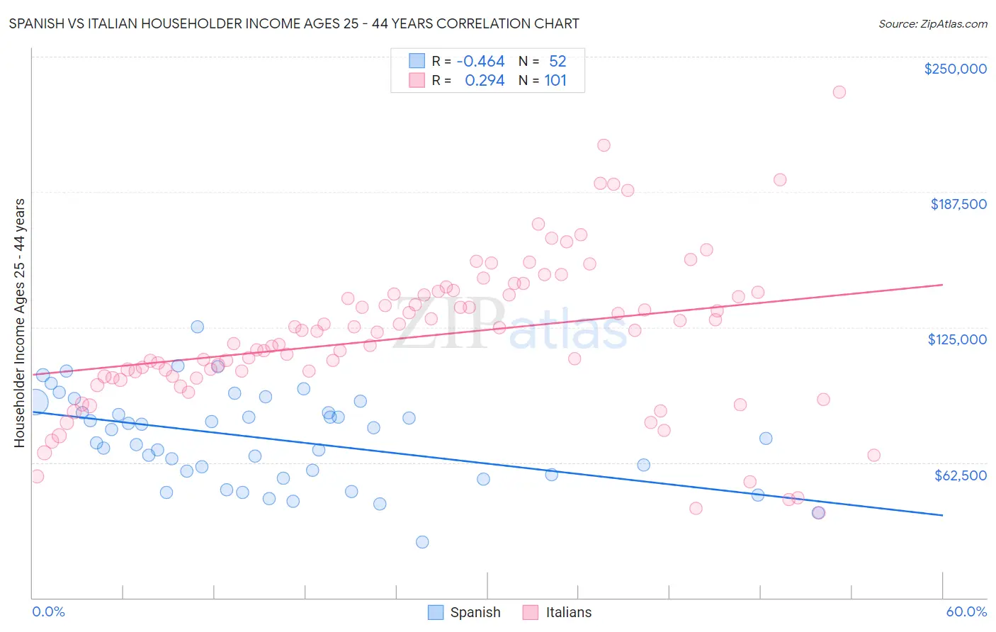 Spanish vs Italian Householder Income Ages 25 - 44 years