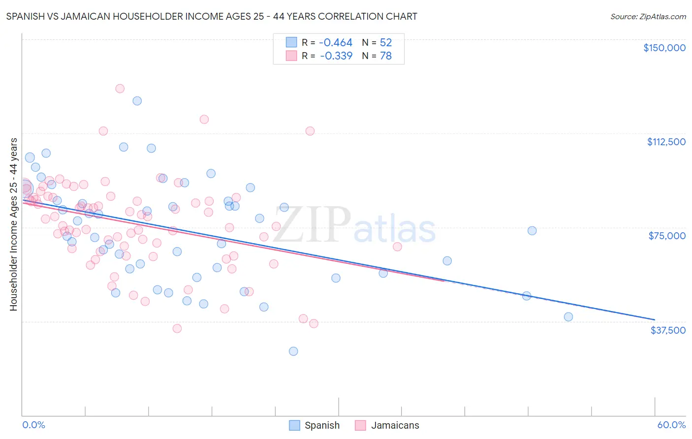 Spanish vs Jamaican Householder Income Ages 25 - 44 years