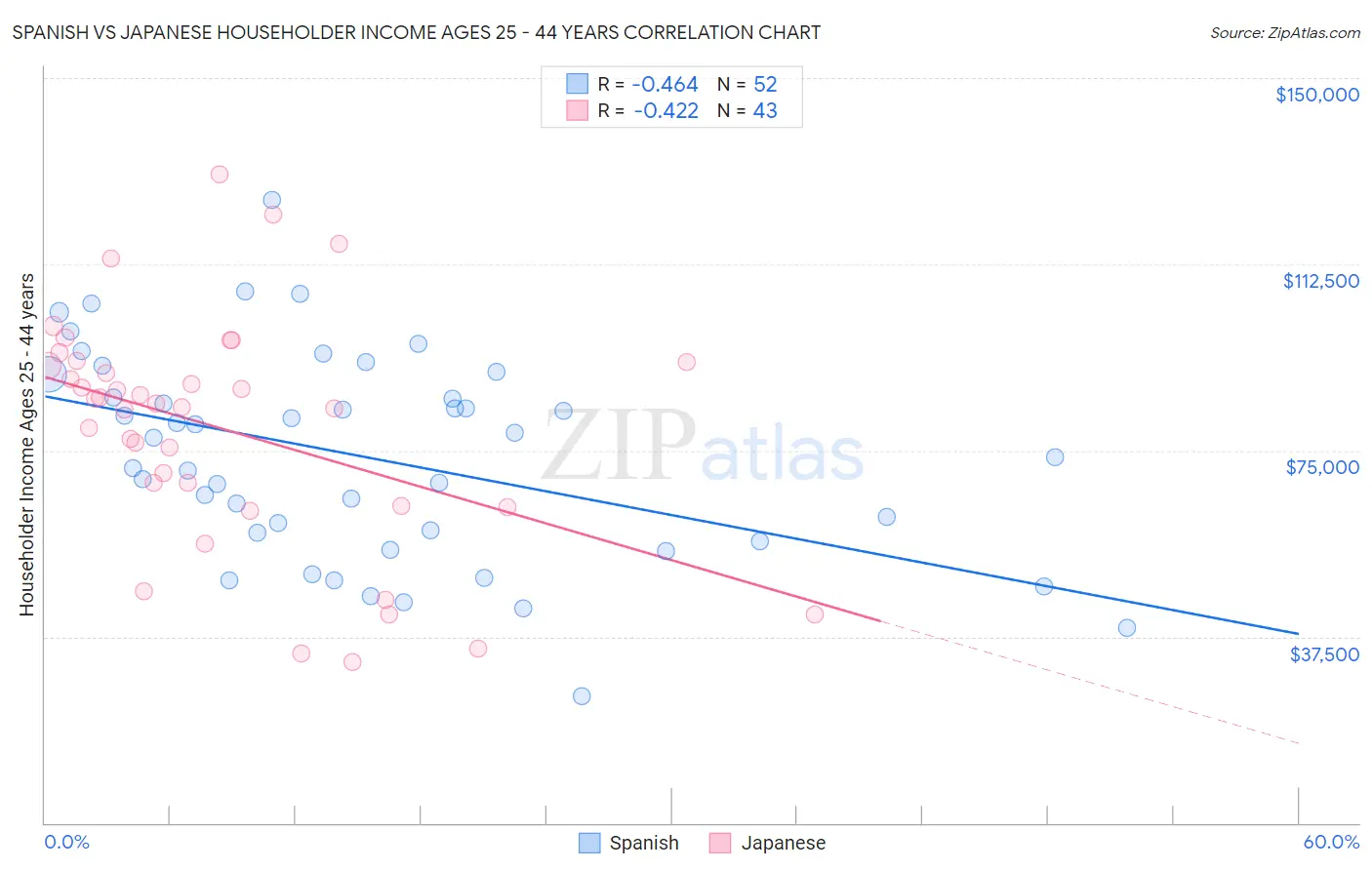 Spanish vs Japanese Householder Income Ages 25 - 44 years