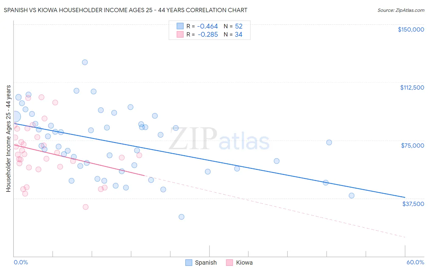 Spanish vs Kiowa Householder Income Ages 25 - 44 years