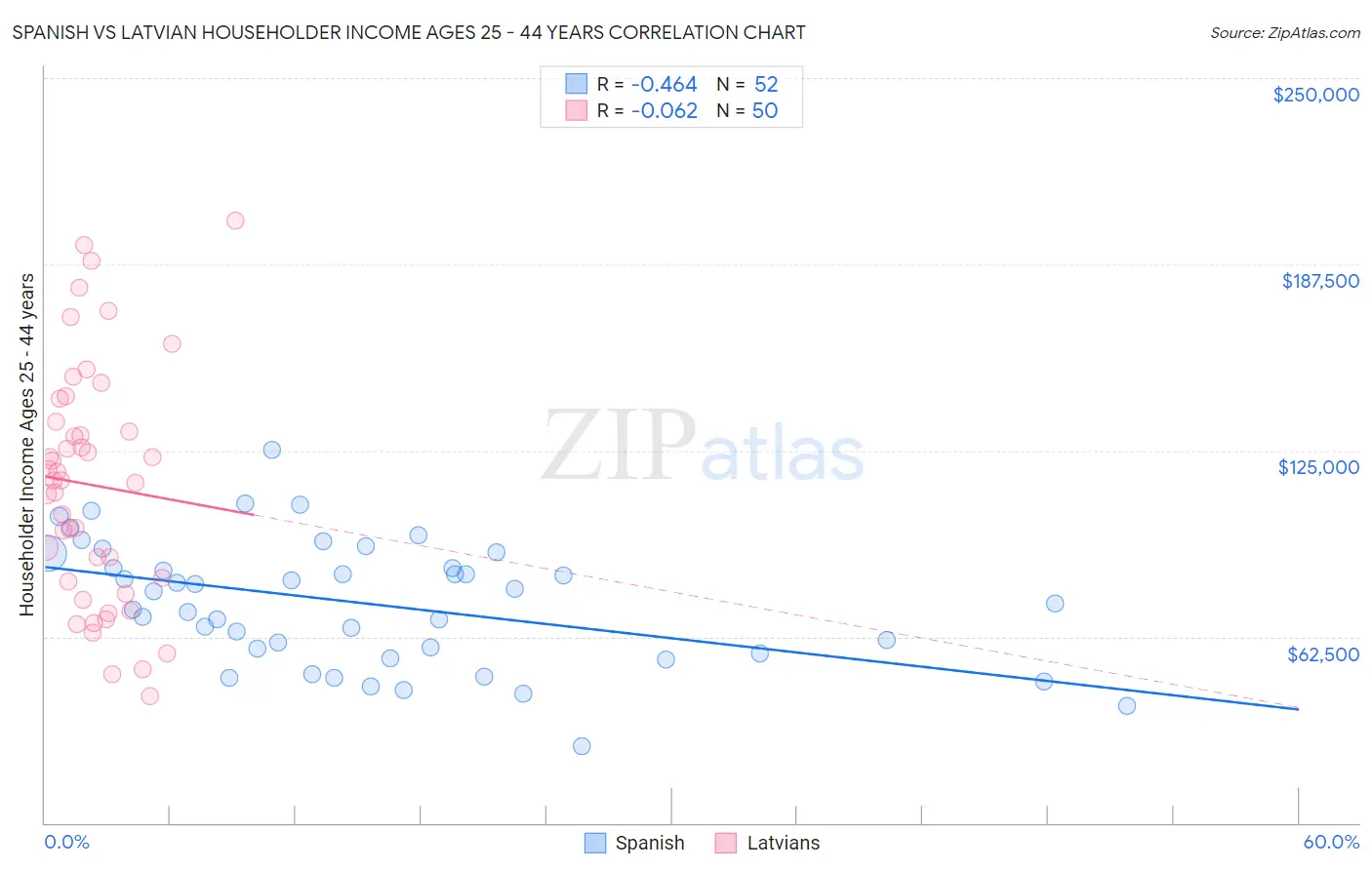 Spanish vs Latvian Householder Income Ages 25 - 44 years