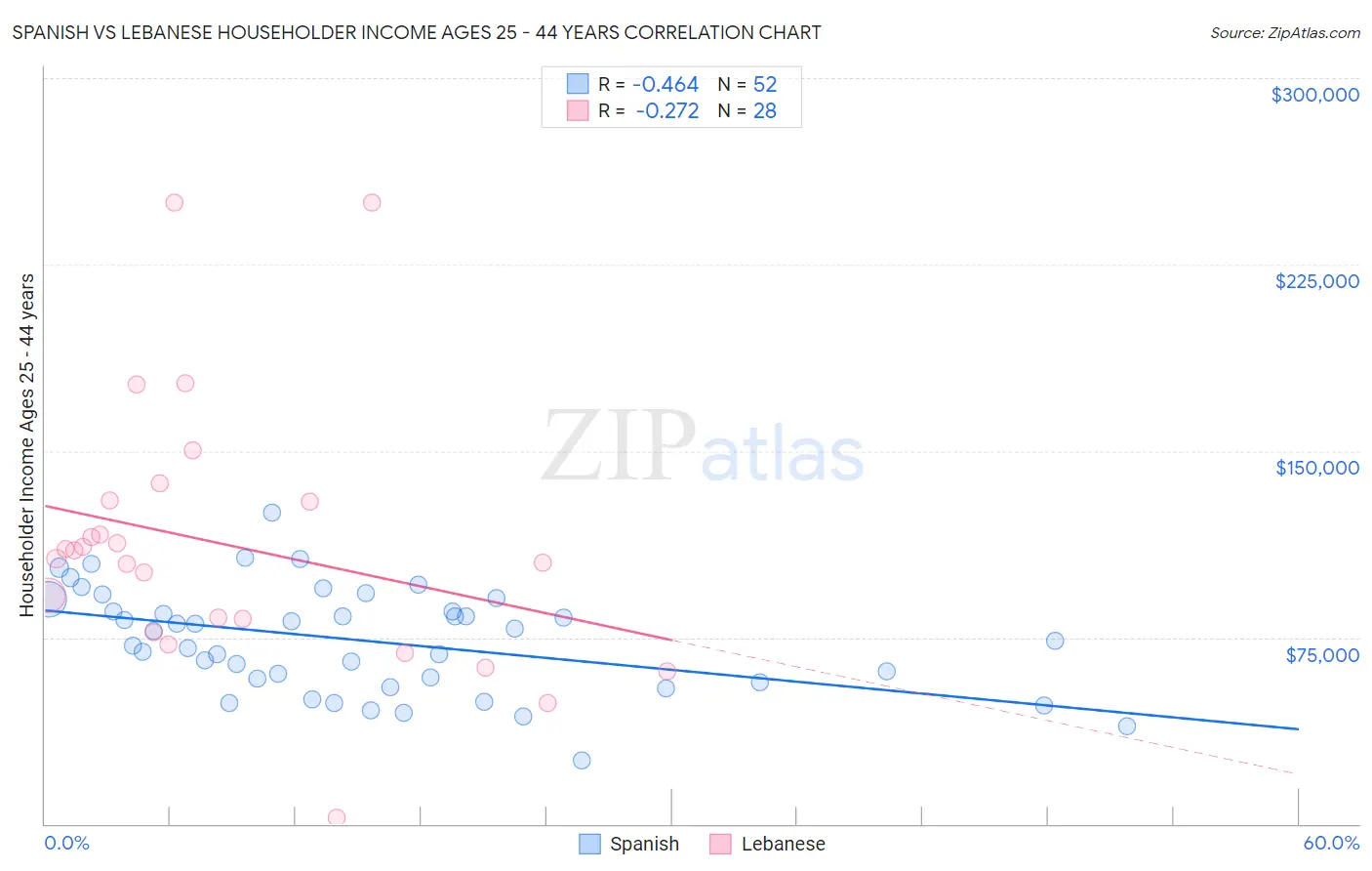 Spanish vs Lebanese Householder Income Ages 25 - 44 years