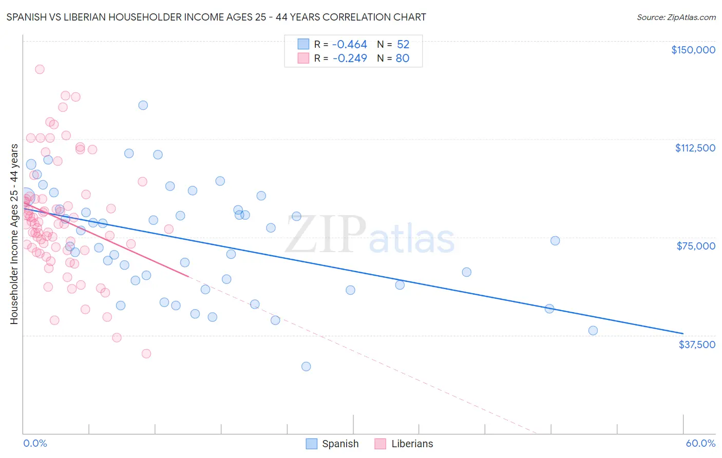 Spanish vs Liberian Householder Income Ages 25 - 44 years