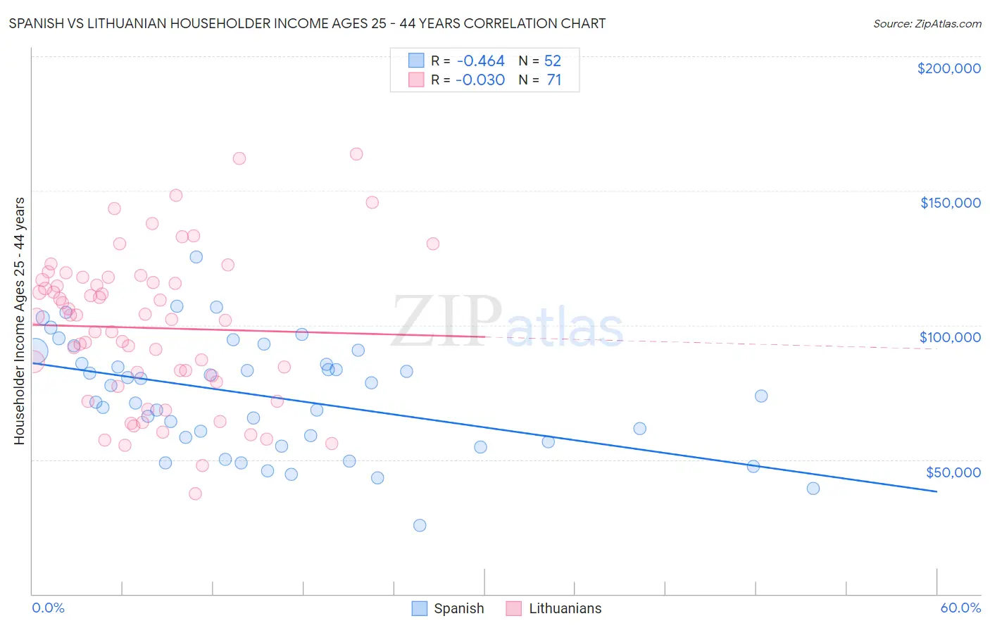 Spanish vs Lithuanian Householder Income Ages 25 - 44 years