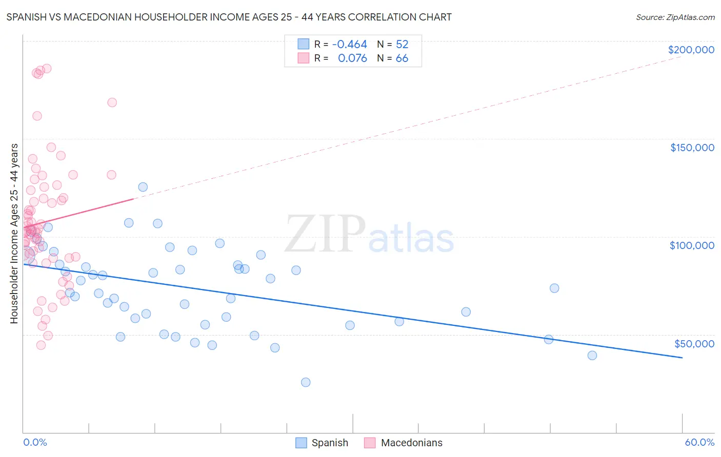 Spanish vs Macedonian Householder Income Ages 25 - 44 years