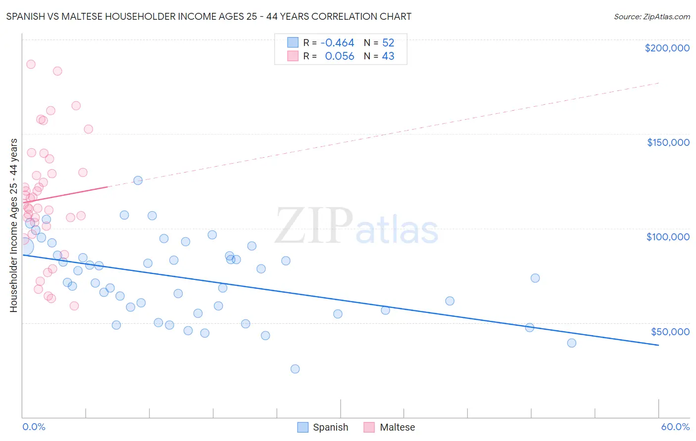 Spanish vs Maltese Householder Income Ages 25 - 44 years