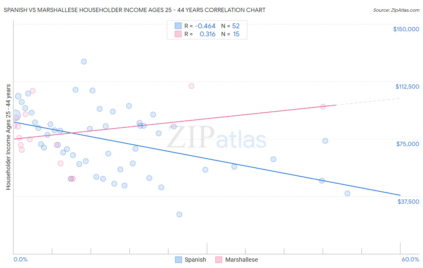 Spanish vs Marshallese Householder Income Ages 25 - 44 years