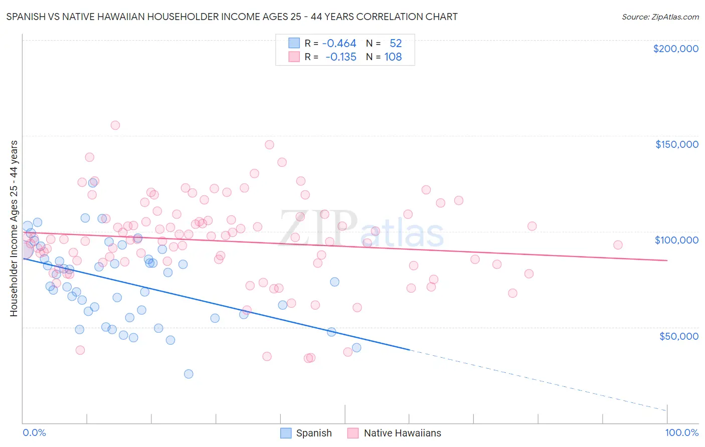 Spanish vs Native Hawaiian Householder Income Ages 25 - 44 years