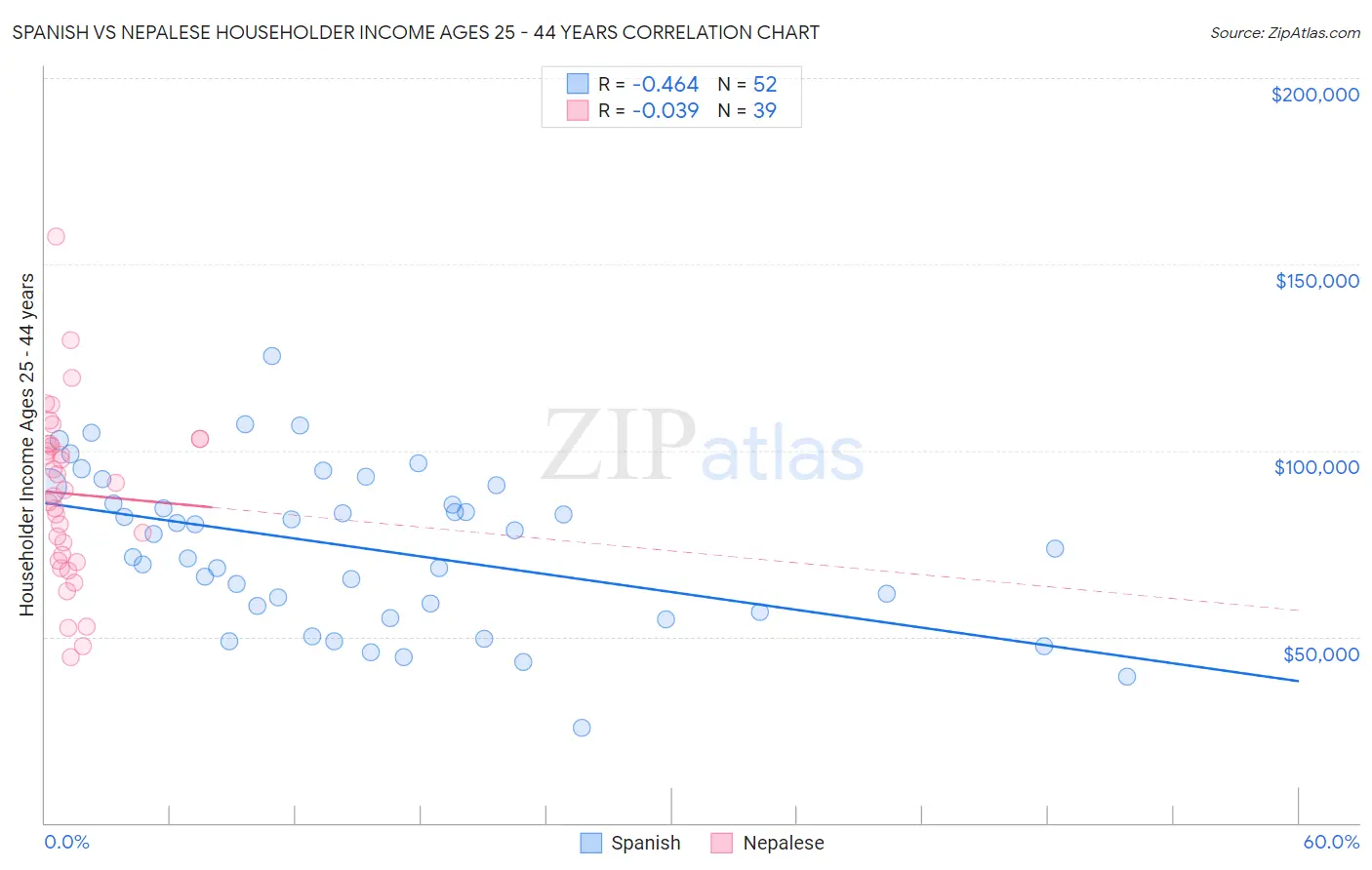 Spanish vs Nepalese Householder Income Ages 25 - 44 years