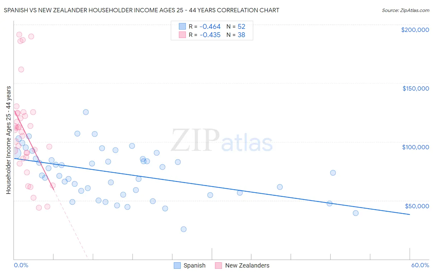Spanish vs New Zealander Householder Income Ages 25 - 44 years