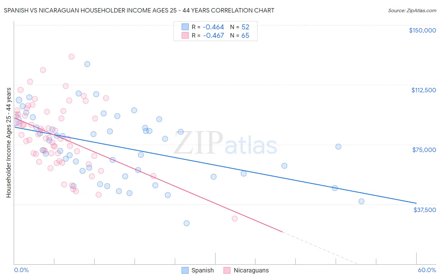 Spanish vs Nicaraguan Householder Income Ages 25 - 44 years