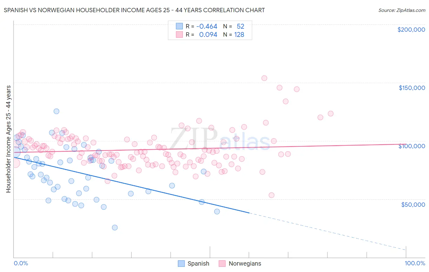 Spanish vs Norwegian Householder Income Ages 25 - 44 years