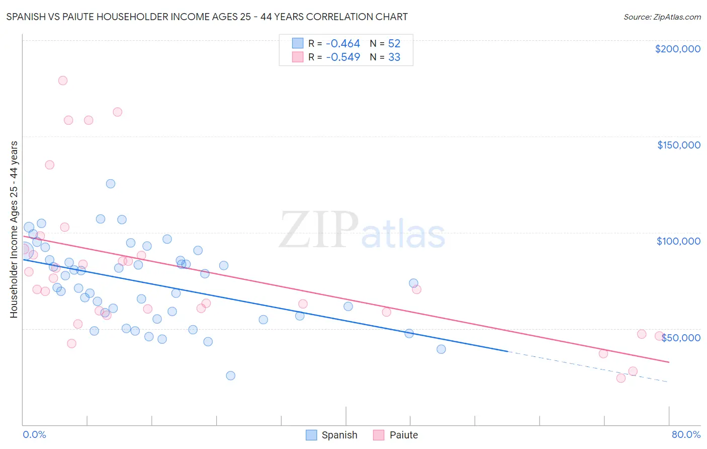 Spanish vs Paiute Householder Income Ages 25 - 44 years