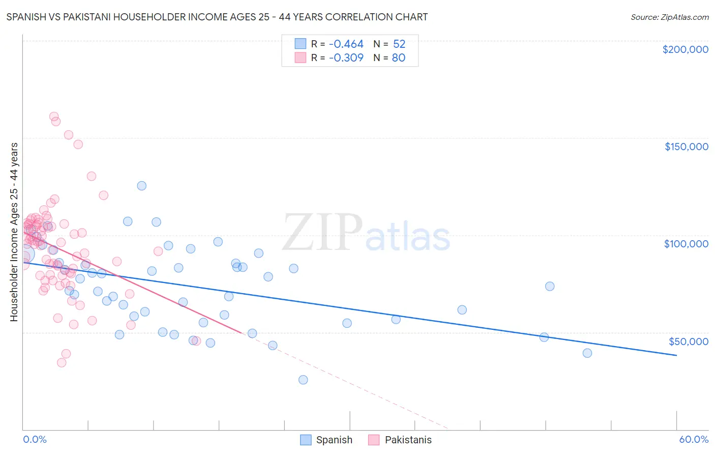 Spanish vs Pakistani Householder Income Ages 25 - 44 years