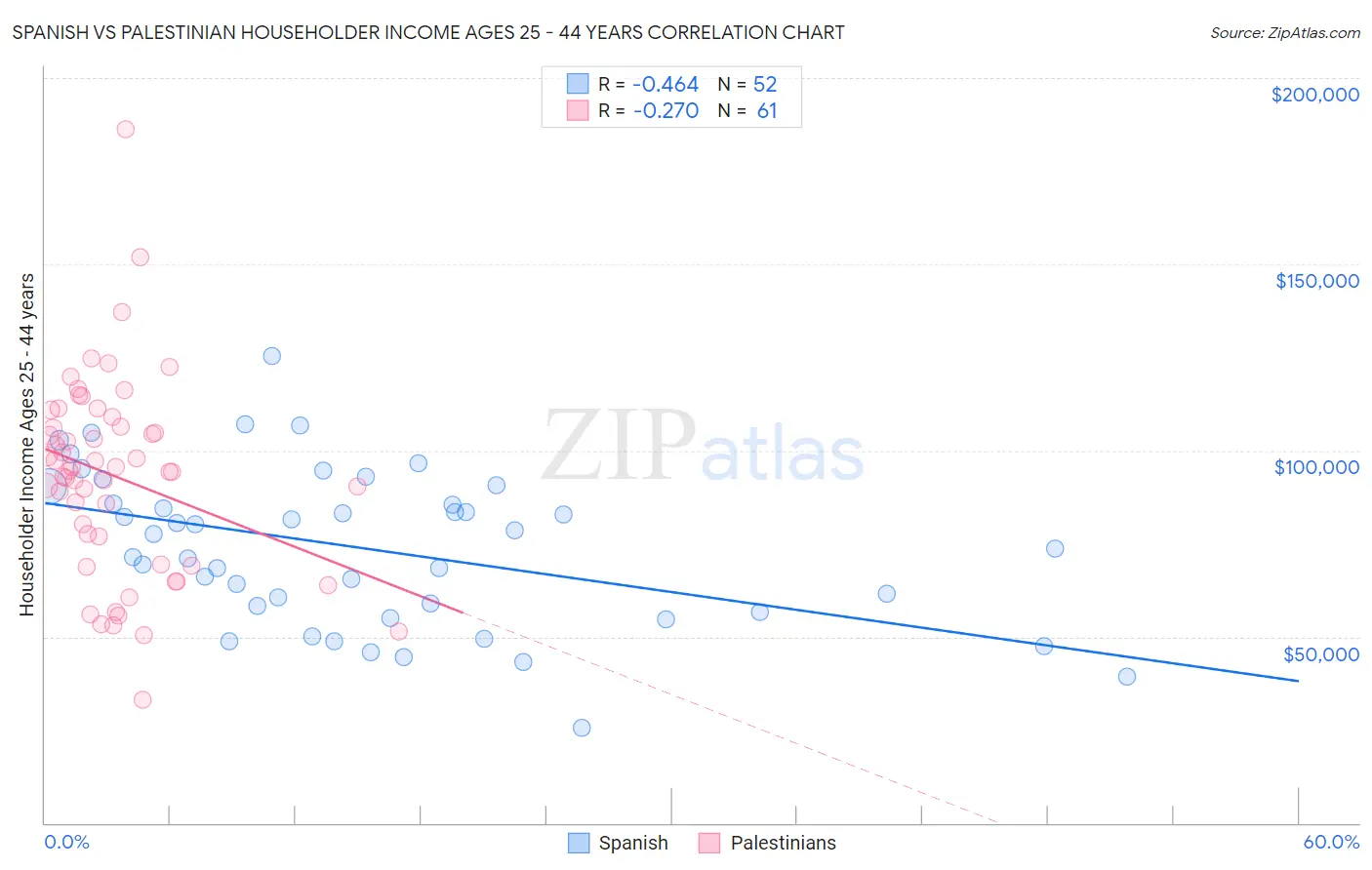 Spanish vs Palestinian Householder Income Ages 25 - 44 years