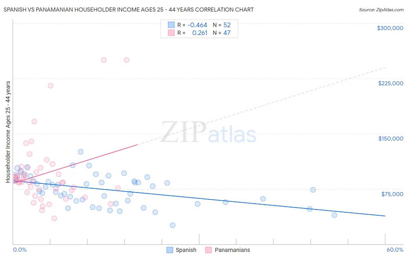 Spanish vs Panamanian Householder Income Ages 25 - 44 years