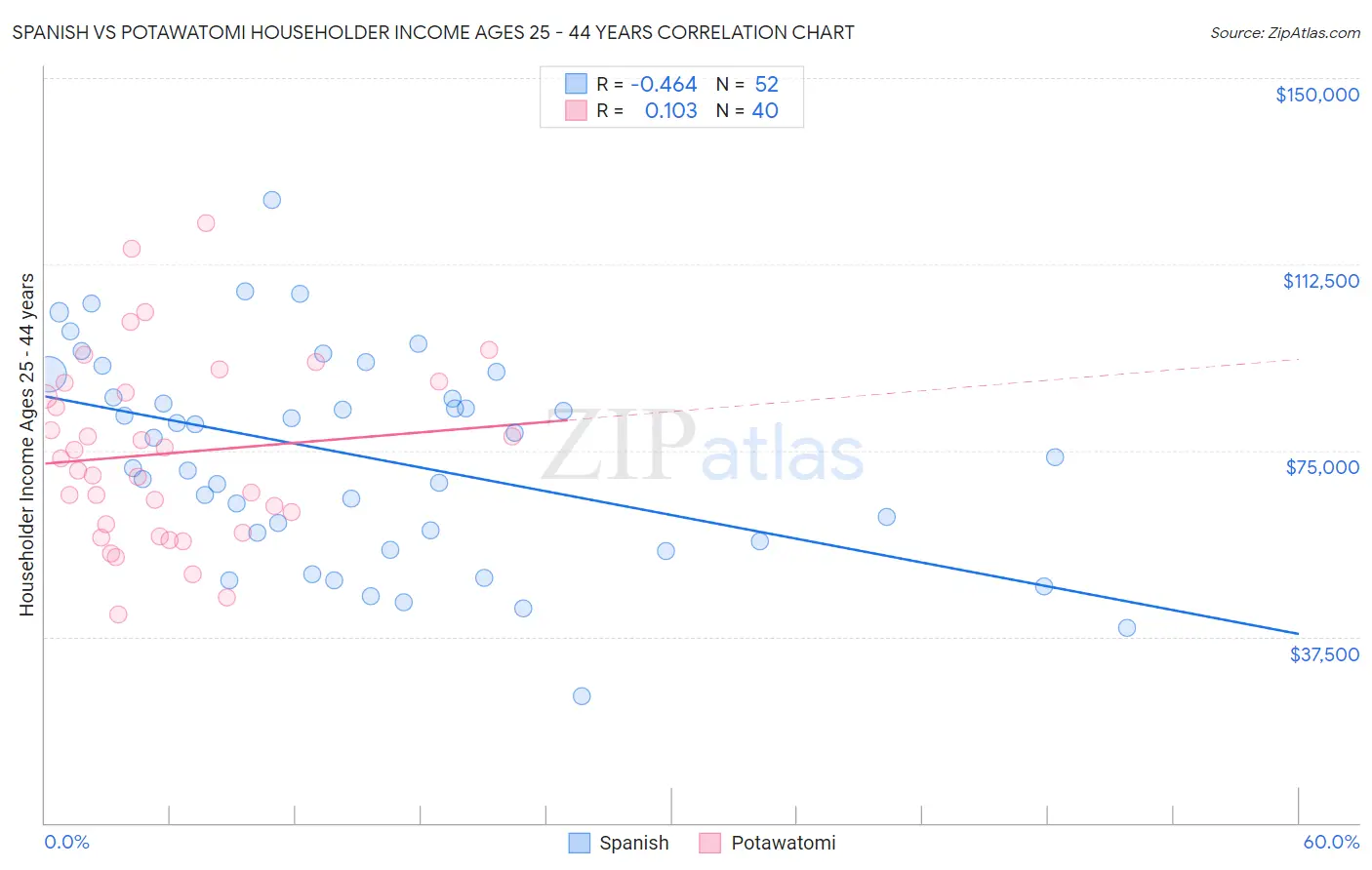 Spanish vs Potawatomi Householder Income Ages 25 - 44 years