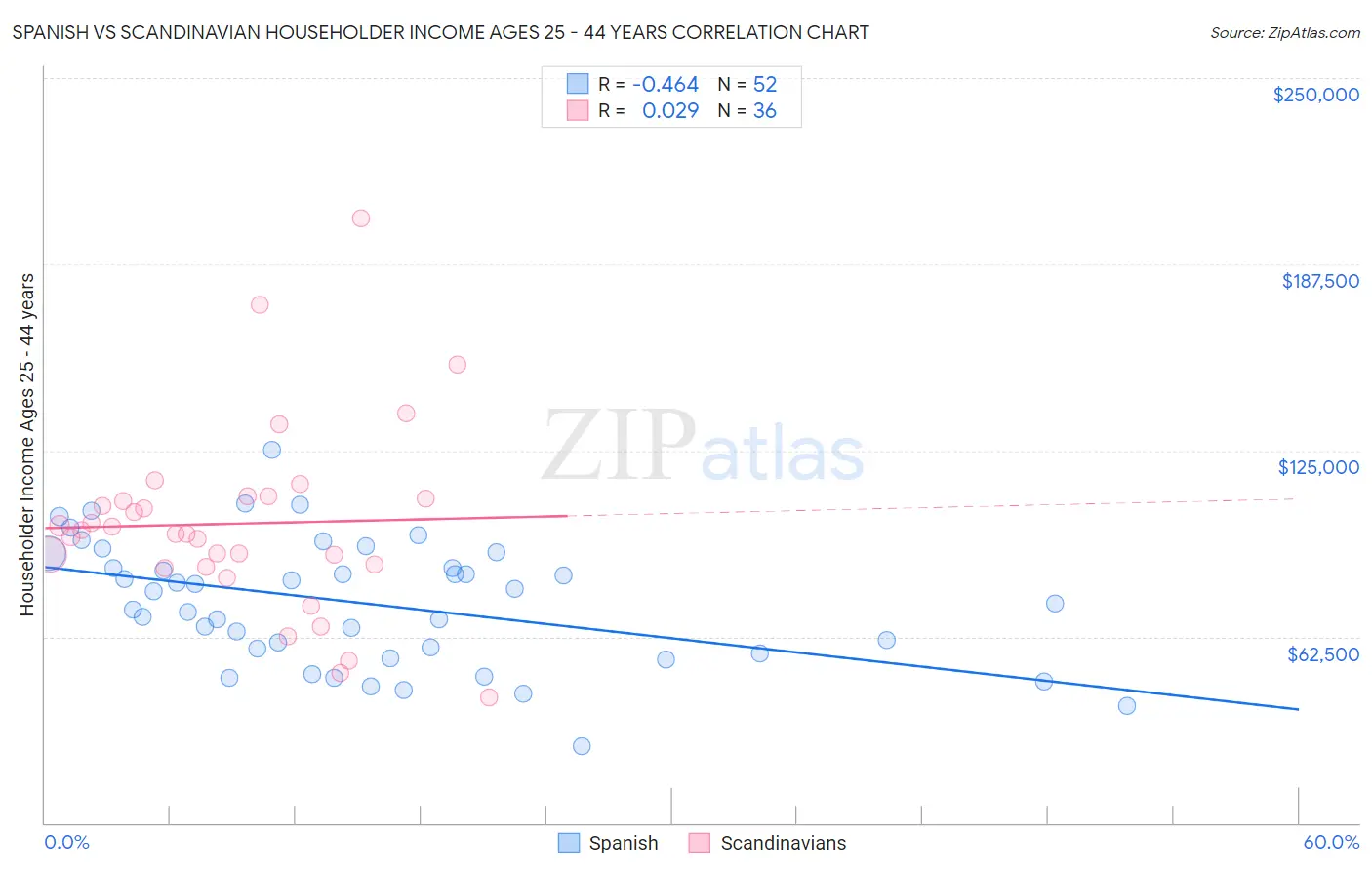 Spanish vs Scandinavian Householder Income Ages 25 - 44 years
