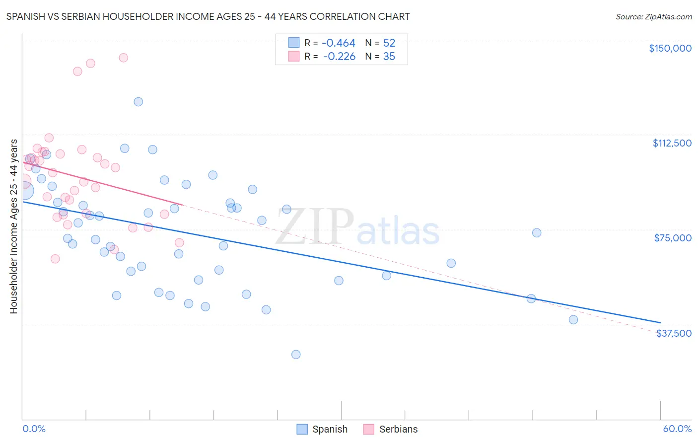 Spanish vs Serbian Householder Income Ages 25 - 44 years