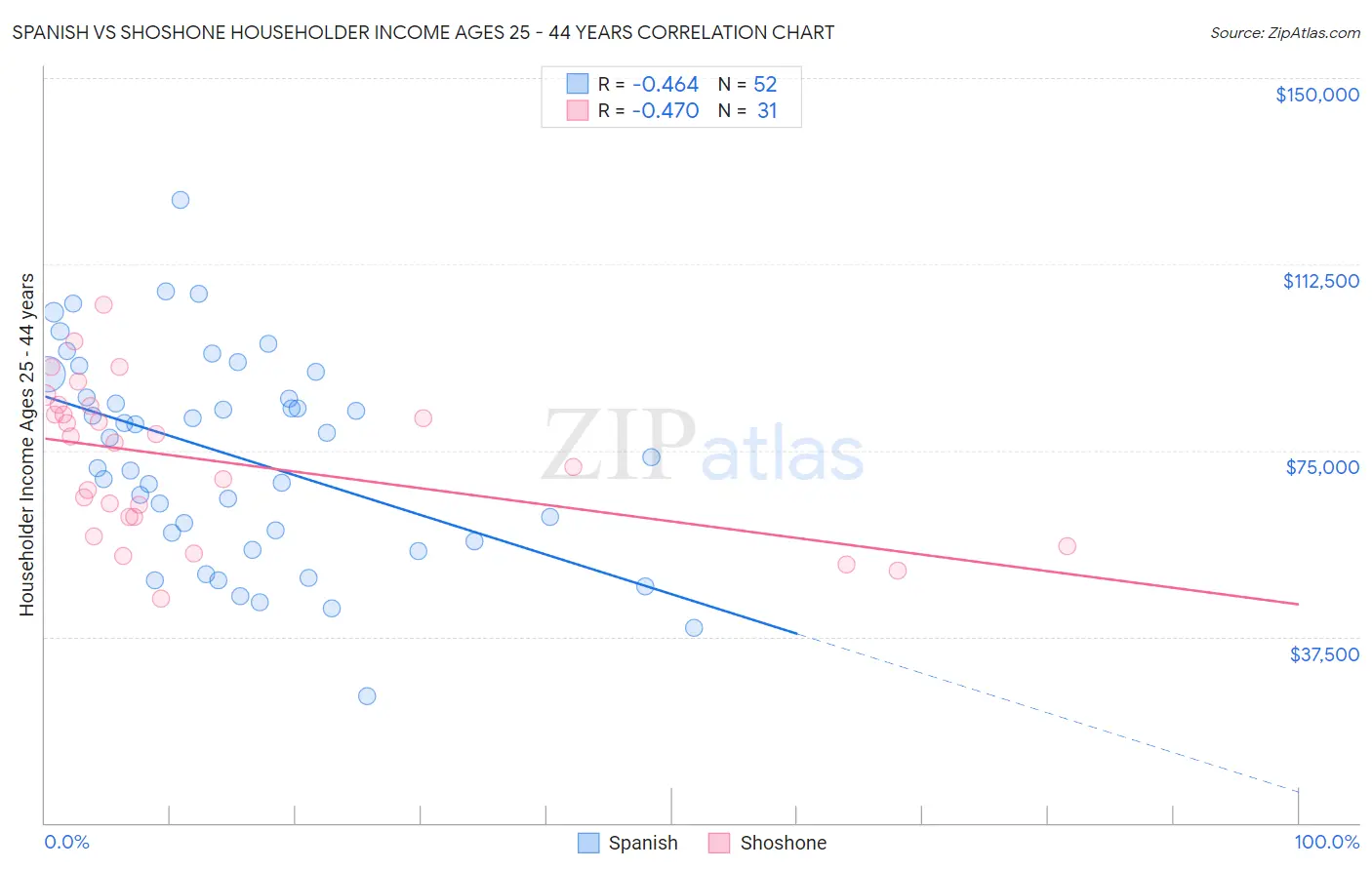 Spanish vs Shoshone Householder Income Ages 25 - 44 years