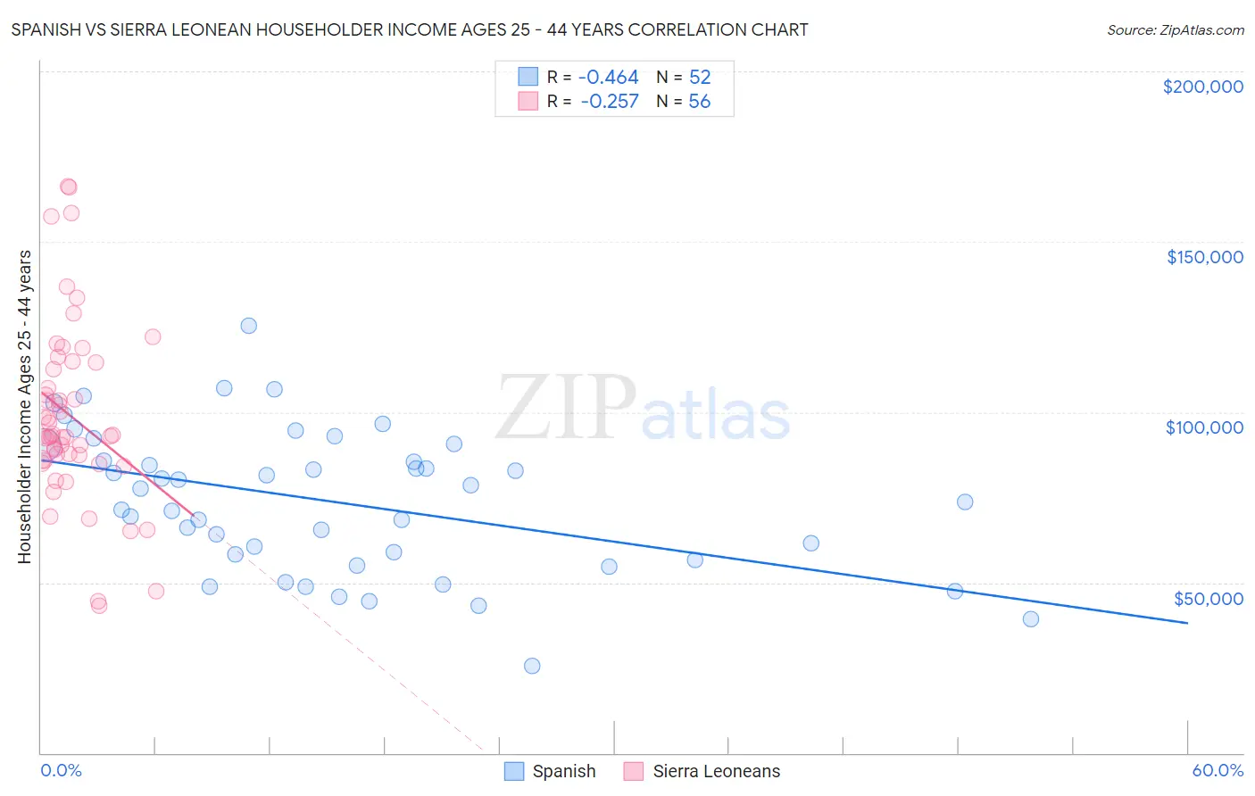 Spanish vs Sierra Leonean Householder Income Ages 25 - 44 years