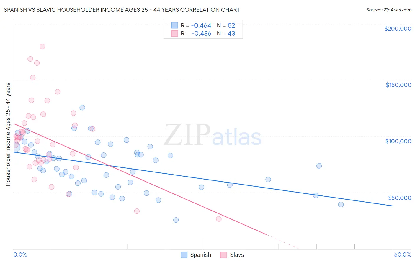 Spanish vs Slavic Householder Income Ages 25 - 44 years