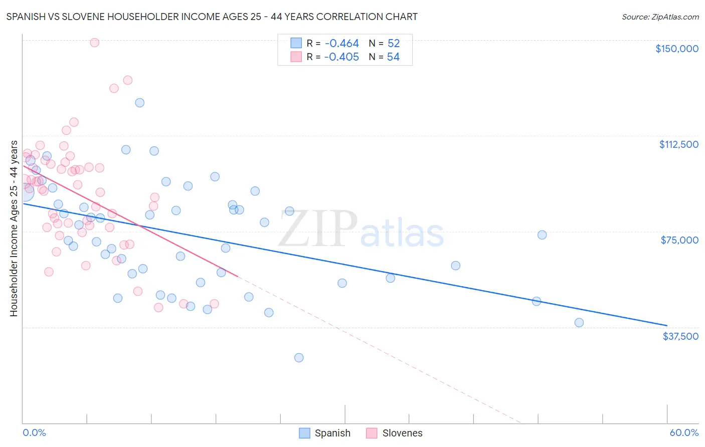Spanish vs Slovene Householder Income Ages 25 - 44 years