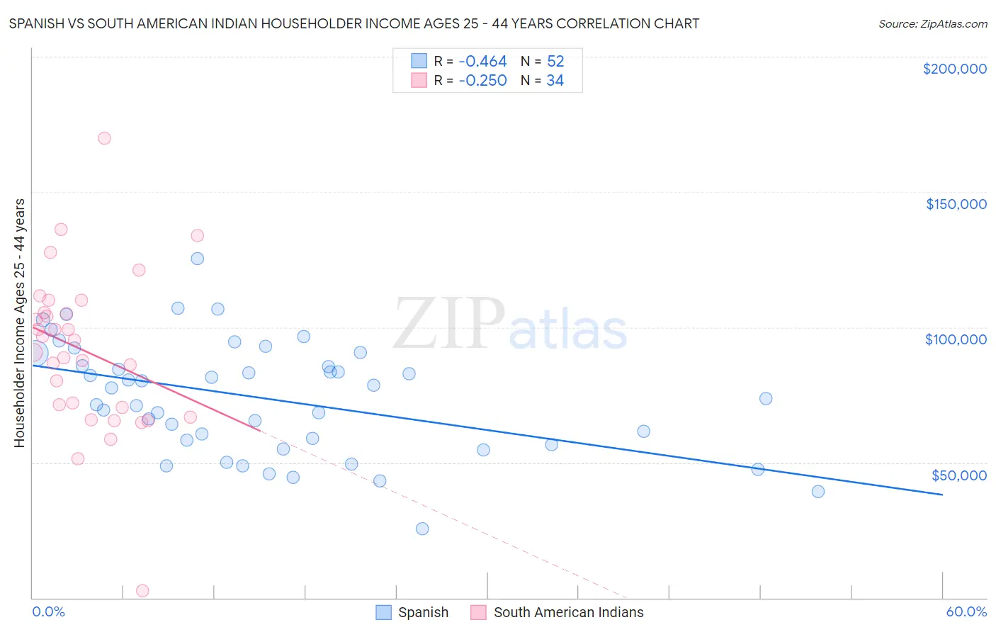 Spanish vs South American Indian Householder Income Ages 25 - 44 years
