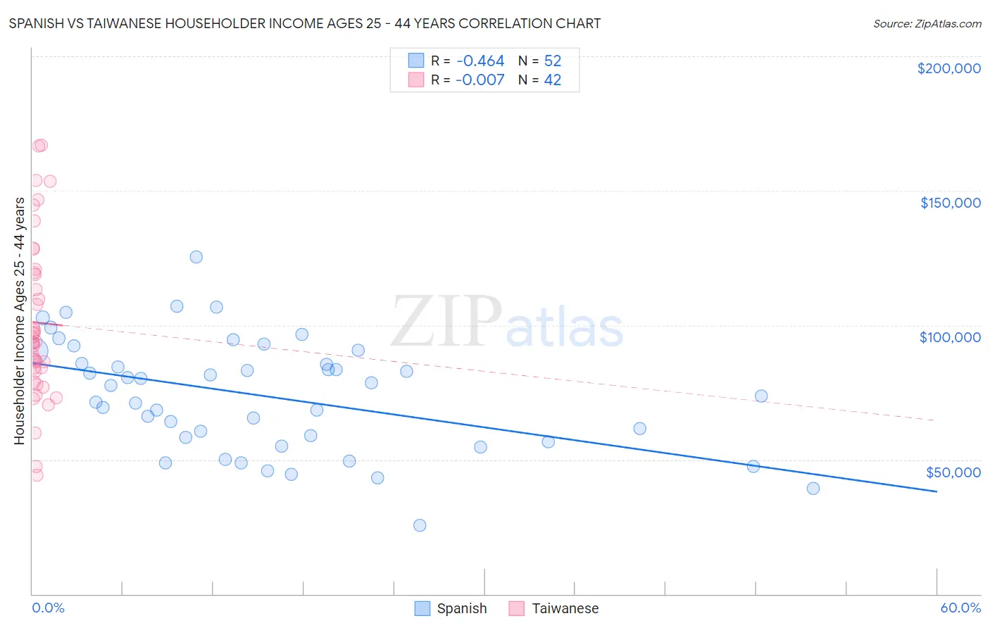 Spanish vs Taiwanese Householder Income Ages 25 - 44 years